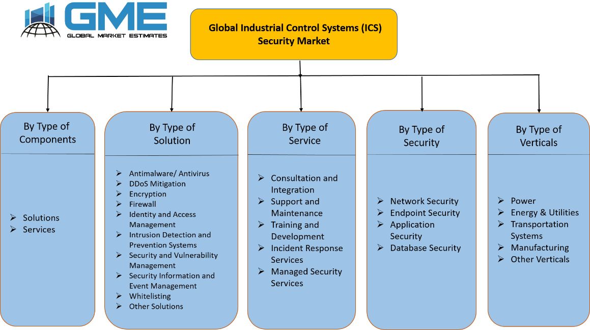 Global Industrial Control Systems (ICS) Security Market Segmentation
